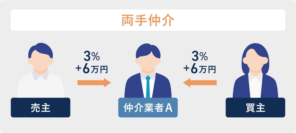 不動産売却　レインズ