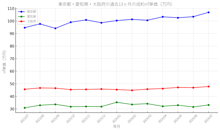 マンション売却　時期