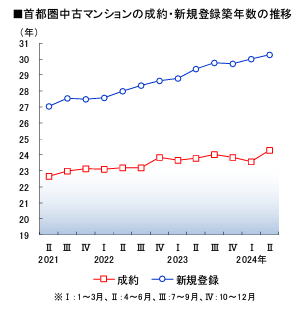 築年数 古い マンション 売却方法