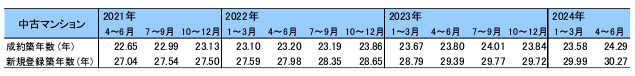 築年数 古い マンション 売却方法