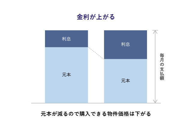 マンション売却　時期