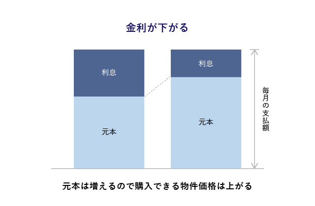 マンション売却　相場