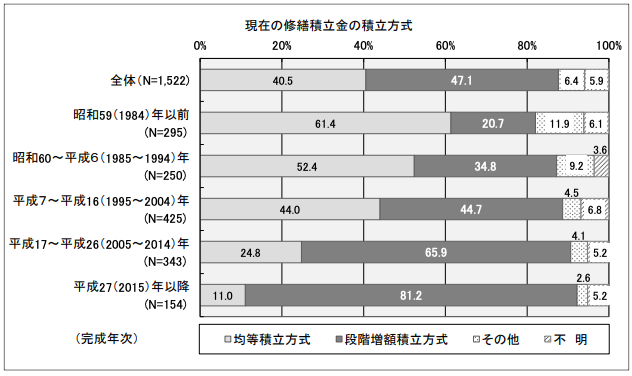 マンション管理組合　調査サービス