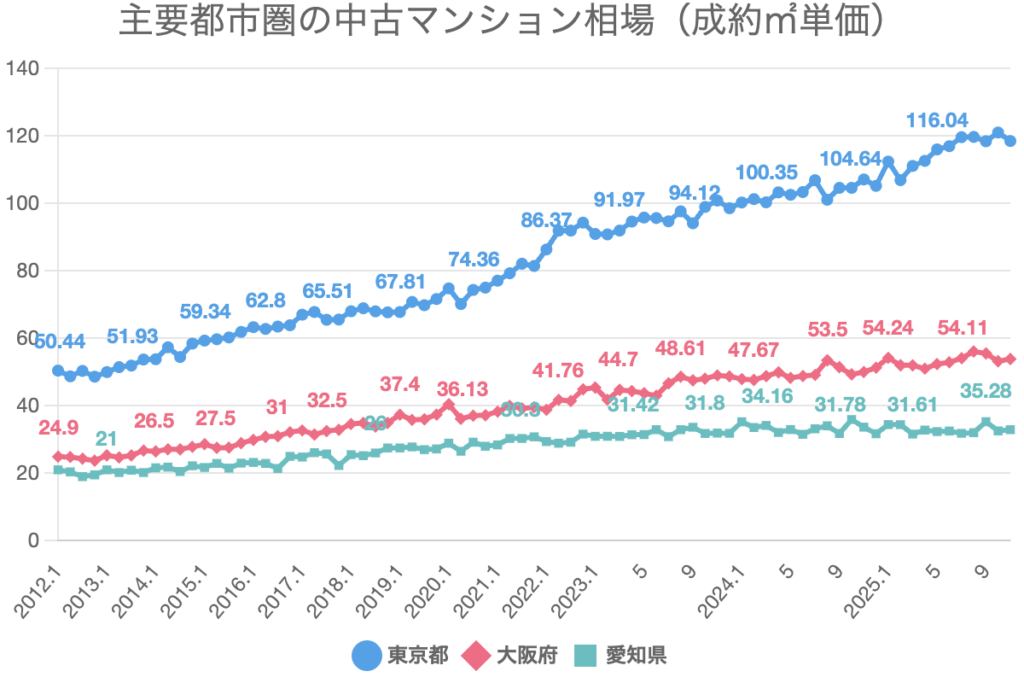 中古マンション　2026 相場
