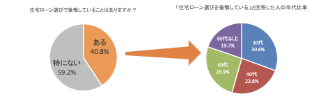 住宅ローン選び 後悔