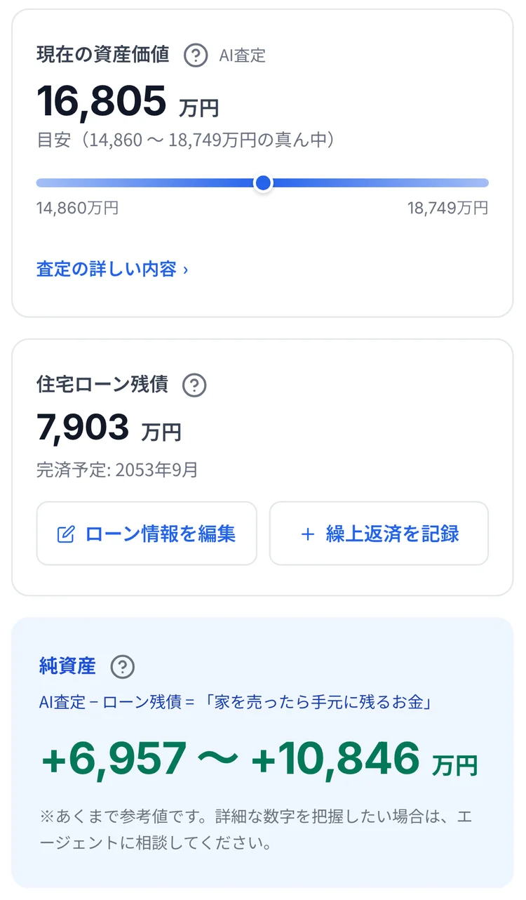 所有物件管理の画面。現在の資産価値（AI査定）16,805万円、住宅ローン残債7,903万円、純資産（AI査定−ローン残債＝家を売ったら手元に残るお金）+6,957〜+10,846万円と表示されている