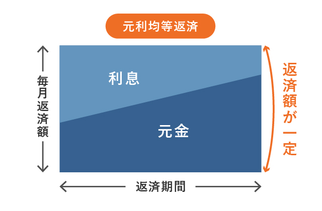 住宅ローン　金利　比較