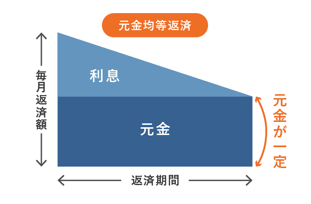 住宅ローン　金利　比較