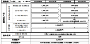 住宅ローン減税　２０２２