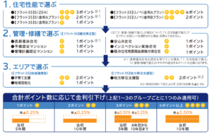 フラット35s 金利割引 条件
