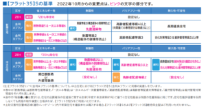 フラット35s 金利割引 条件