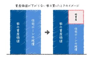 マンション　資産価値