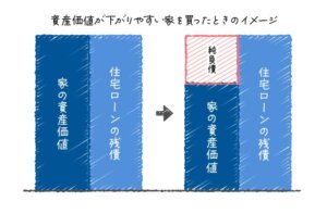 マンション　資産価値