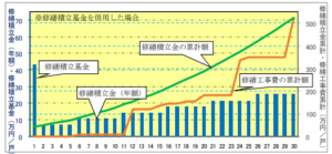 マンション　修繕積立金