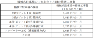 マンション　修繕積立金