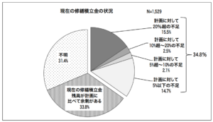 マンション　修繕積立金