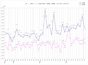 マンション 暴落待ち