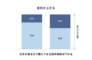 マンション 暴落待ち