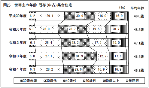 一人暮らし　マンション購入