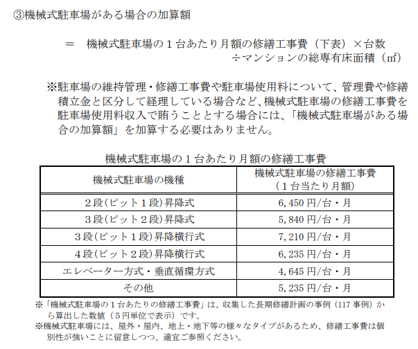 マンション修繕積立金 相場