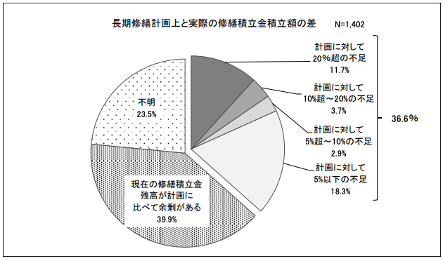 マンション修繕積立金 相場