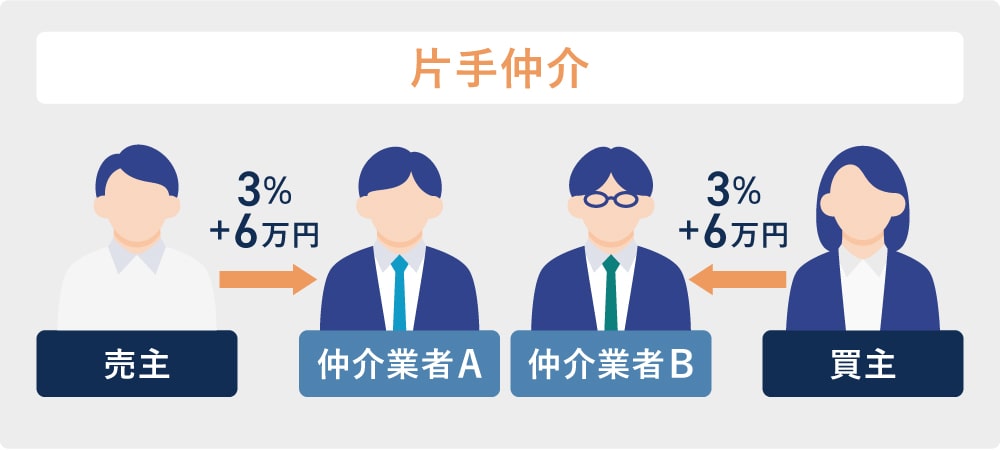 不動産売買仲介手数料