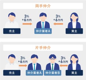 不動産売買仲介手数料