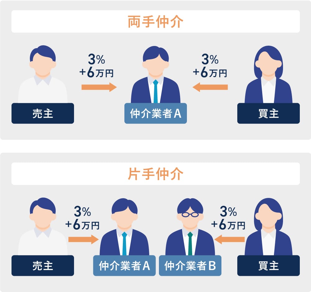 不動産売買仲介手数料