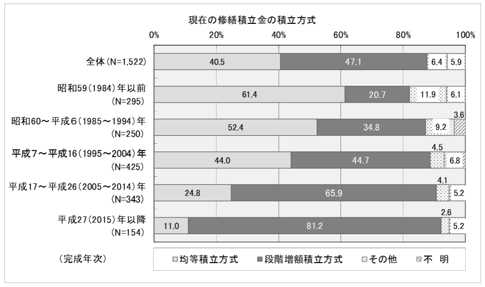 築40年のマンション